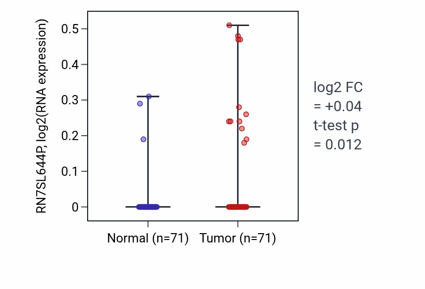 Tumor-vs-normal expression box plot for RN7SL644P RNA in KIRC.