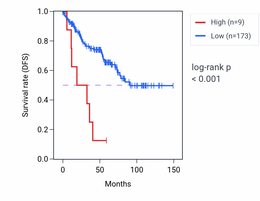 Kaplan&ndash;Meier survival curve for RN7SL645P RNA expression in KIRC: high vs low expression groups.
