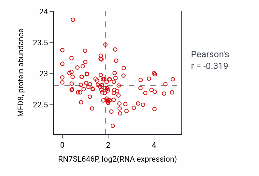 Per-sample scatter of RN7SL646P vs MED8 in GBM (Pearson r = -0.32).