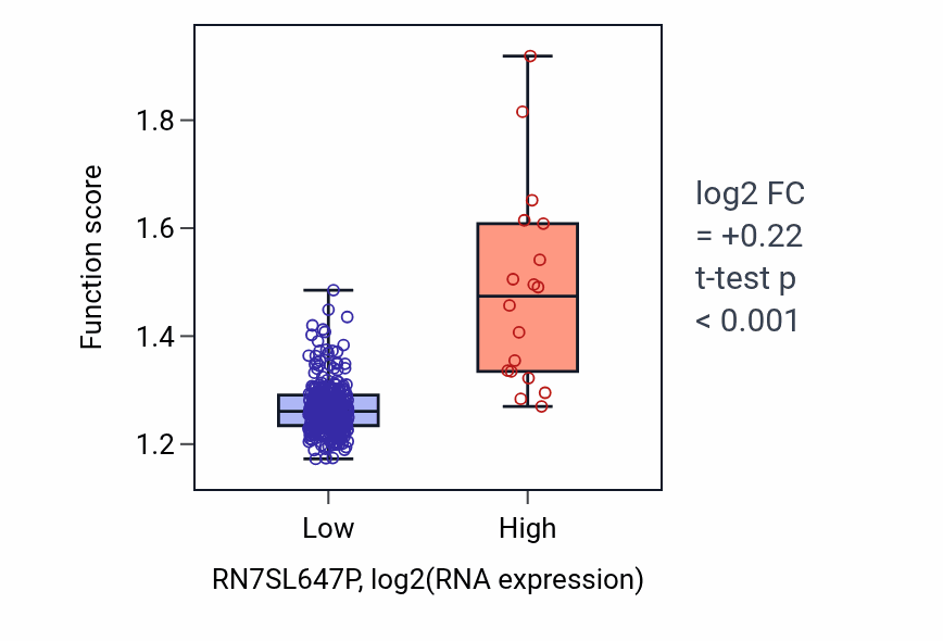 Box plot of Nucleoside phosphate biosynthetic process in RN7SL647P-low vs RN7SL647P-high samples in STAD.