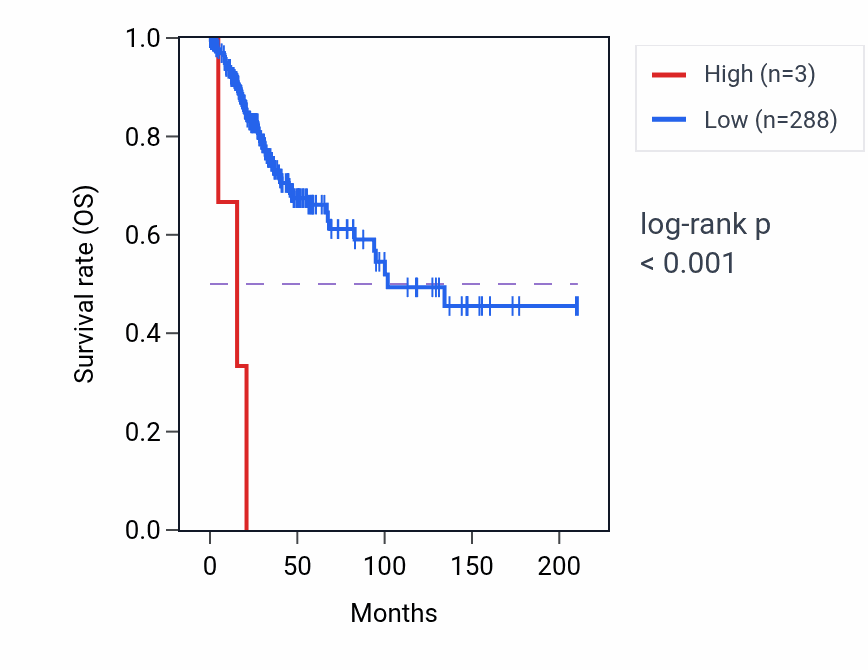 Kaplan&ndash;Meier survival curve for RN7SL647P RNA expression in CESC: high vs low expression groups.
