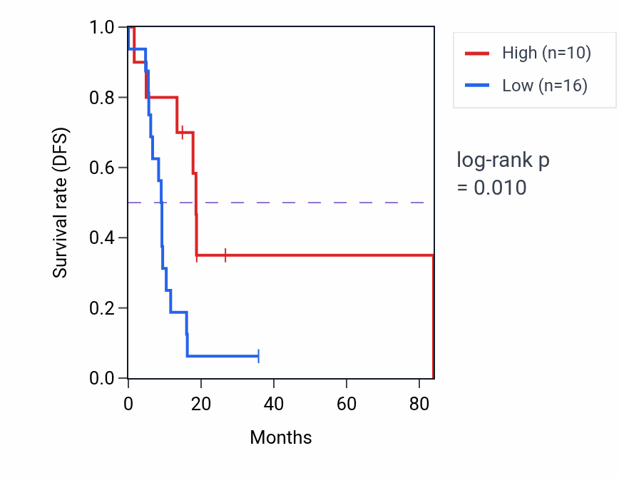 Kaplan&ndash;Meier survival curve for RN7SL648P RNA expression in UCS: high vs low expression groups.
