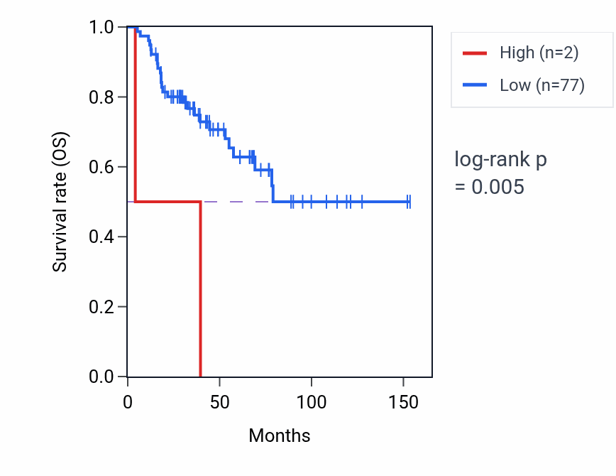 Kaplan&ndash;Meier survival curve for RN7SL649P RNA expression in ACC: high vs low expression groups.