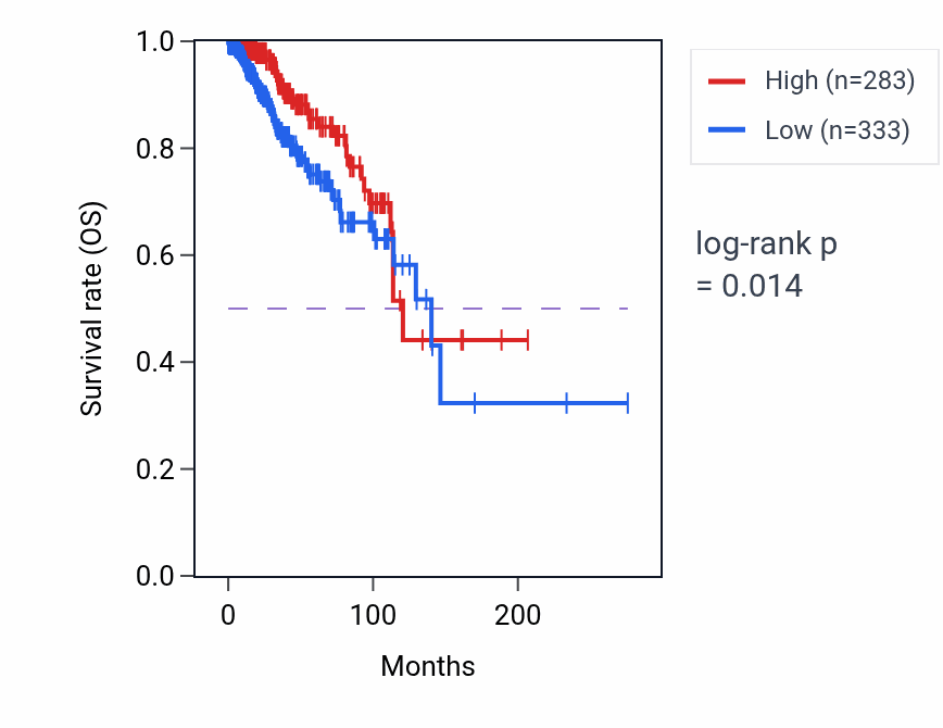 Kaplan&ndash;Meier survival curve for RN7SL650P RNA expression in BRCA: high vs low expression groups.