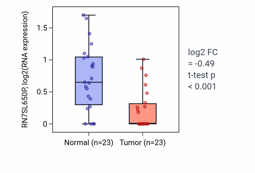 Tumor-vs-normal expression box plot for RN7SL650P in THCA.