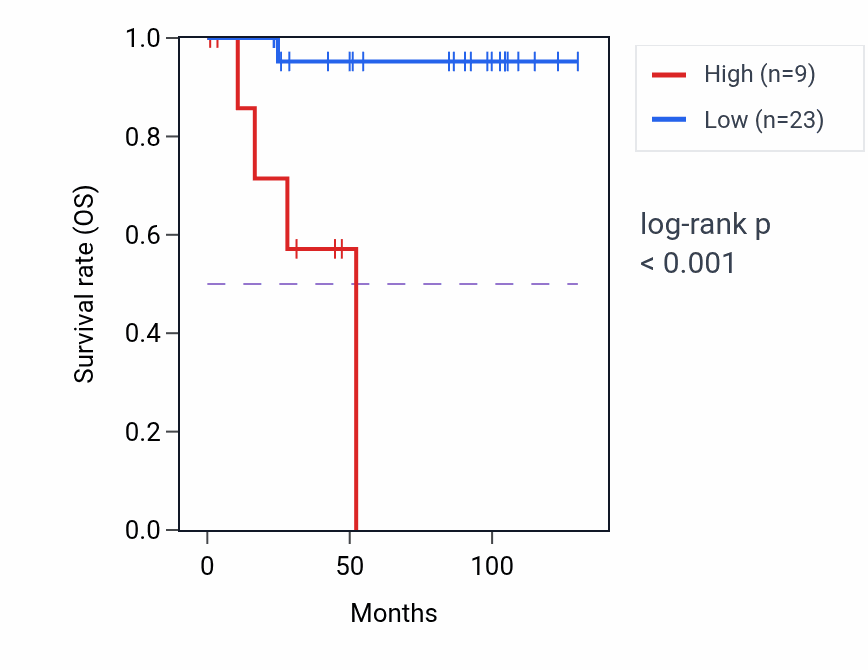 Kaplan&ndash;Meier survival curve for RN7SL652P RNA expression in KICH: high vs low expression groups.