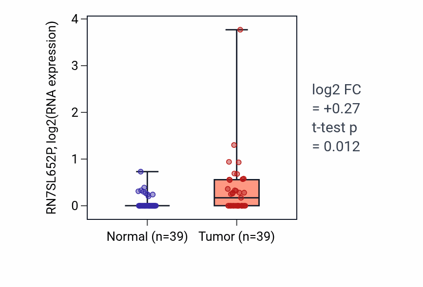 Tumor-vs-normal expression box plot for RN7SL652P in COAD.