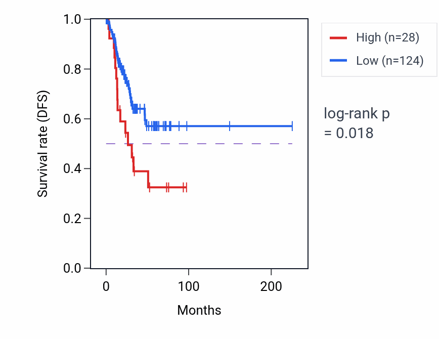 Kaplan&ndash;Meier survival curve for RN7SL653P RNA expression in UCEC: high vs low expression groups.