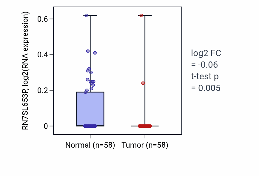 Tumor-vs-normal expression box plot for RN7SL653P in THCA.