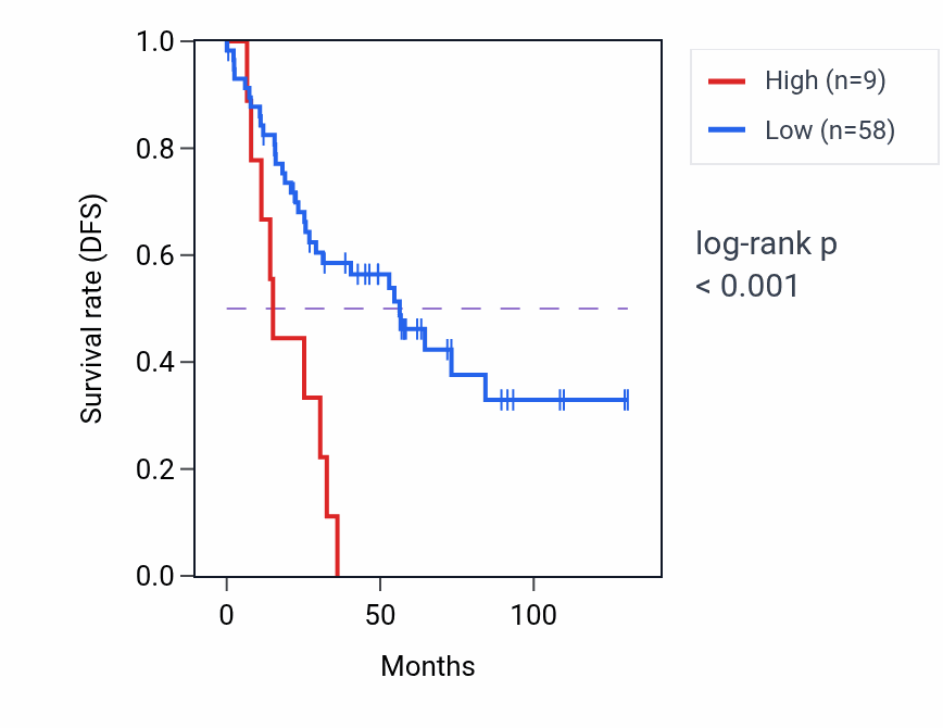 Kaplan&ndash;Meier survival curve for RN7SL654P RNA-high vs -low samples in KIRC.