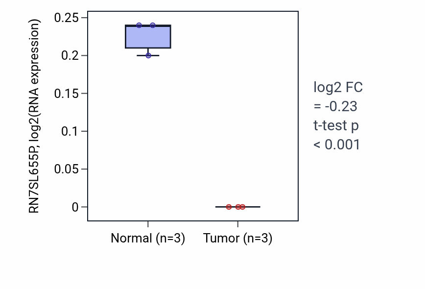 Tumor-vs-normal expression box plot for RN7SL655P in KICH.