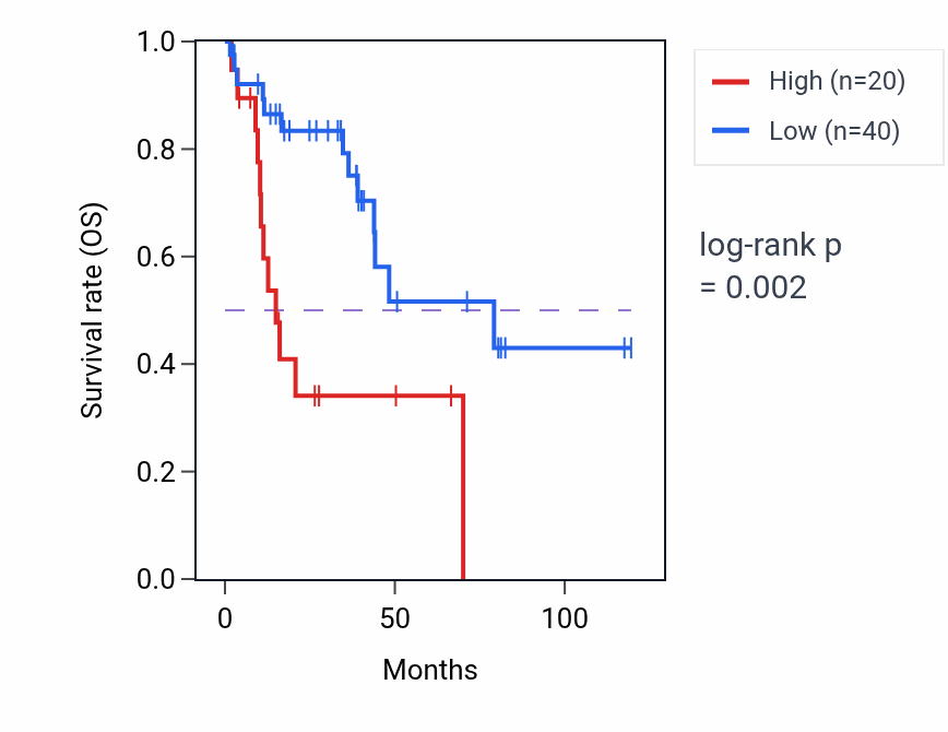 Kaplan&ndash;Meier survival curve for RN7SL659P RNA expression in LUSC: high vs low expression groups.