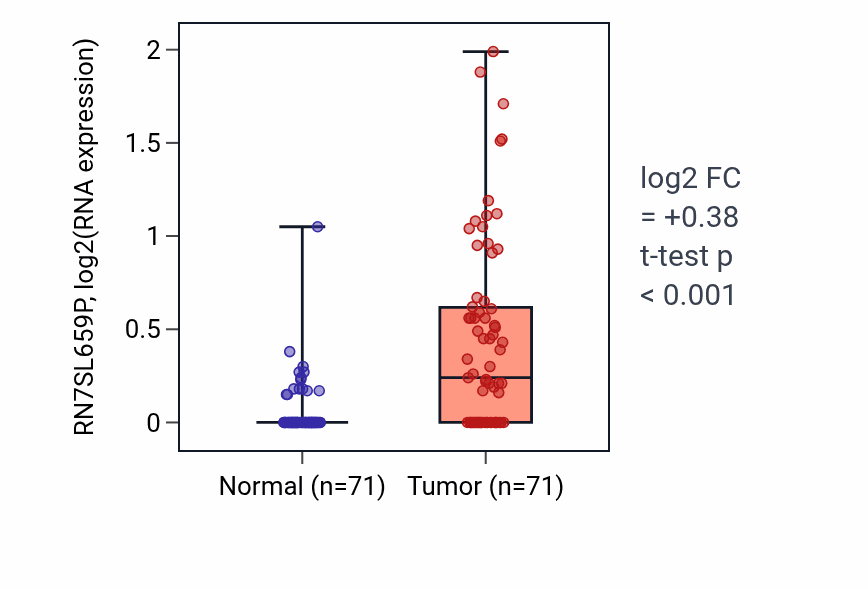 Tumor-vs-normal expression box plot for RN7SL659P in KIRC.