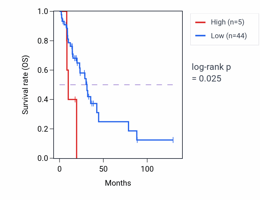 Kaplan&ndash;Meier survival curve for RN7SL65P RNA expression in LUAD: high vs low expression groups.