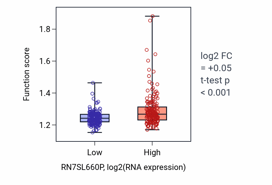Box plot of Establishment of protein localization to membrane in RN7SL660P-low vs RN7SL660P-high samples in STAD.
