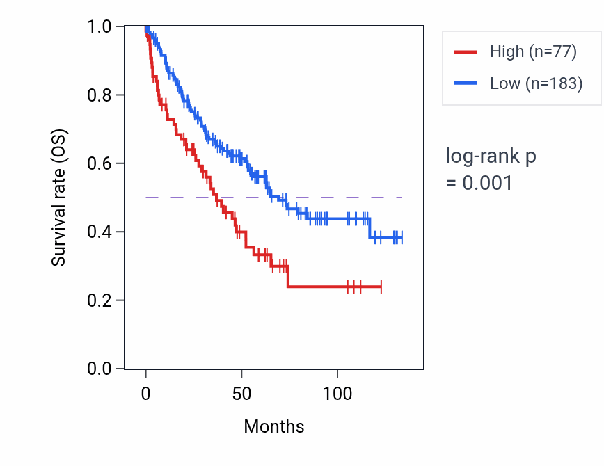 Kaplan&ndash;Meier survival curve for RN7SL660P RNA expression in KIRC: high vs low expression groups.