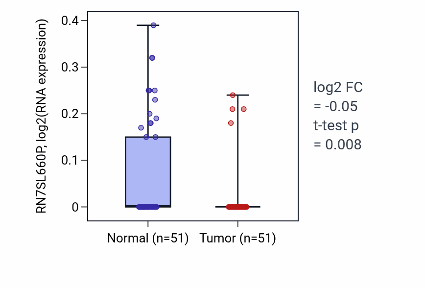 Tumor-vs-normal expression box plot for RN7SL660P in KIRC.