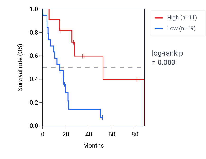 Kaplan&ndash;Meier survival curve for RN7SL664P RNA expression in UCS: high vs low expression groups.