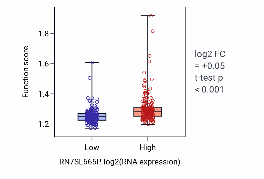 Box plot of Nucleoside phosphate biosynthetic process in RN7SL665P-low vs RN7SL665P-high samples in STAD.
