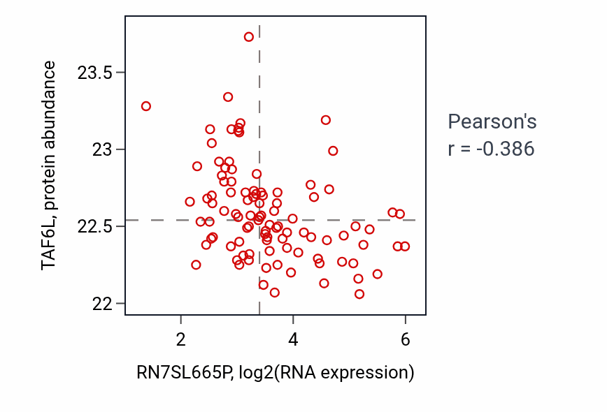 Per-sample scatter of RN7SL665P vs TAF6L in GBM (Pearson r = -0.39).