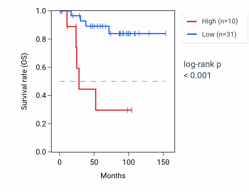 Kaplan&ndash;Meier survival curve for RN7SL665P RNA expression in KICH: high vs low expression groups.