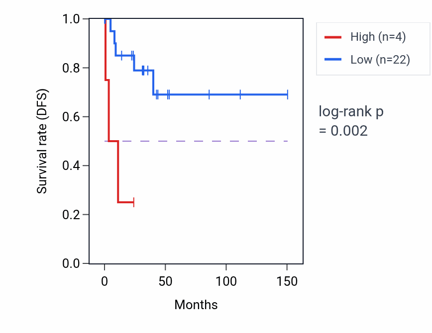 Kaplan&ndash;Meier survival curve for RN7SL667P RNA expression in DLBC: high vs low expression groups.