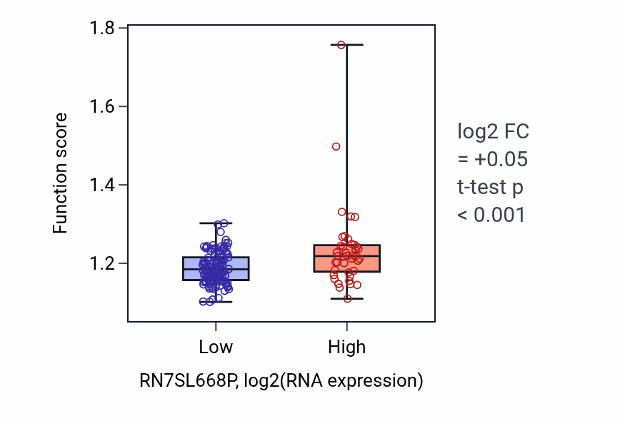Box plot of Protein-containing complex localization in RN7SL668P-low vs RN7SL668P-high samples in ESCA.