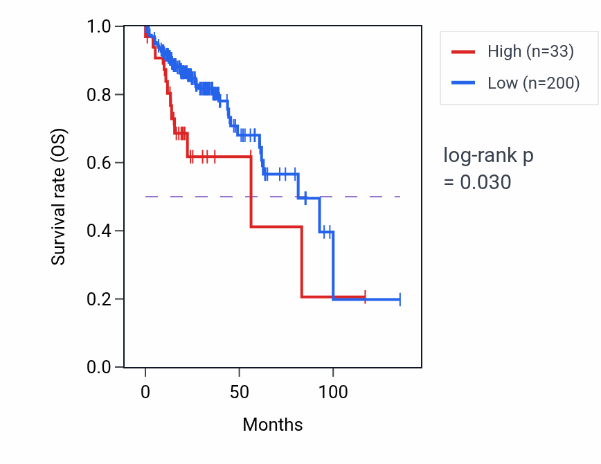 Kaplan&ndash;Meier survival curve for RN7SL668P RNA expression in COAD: high vs low expression groups.