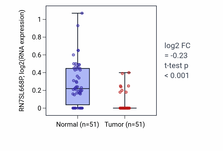 Tumor-vs-normal expression box plot for RN7SL668P in KIRC.