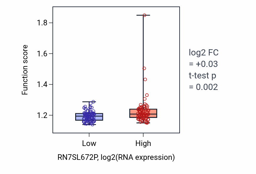 Box plot of Establishment or maintenance of cell polarity in RN7SL672P-low vs RN7SL672P-high samples in ESCA.