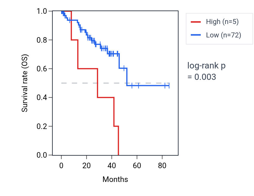 Kaplan&ndash;Meier survival curve for RN7SL672P RNA expression in UVM: high vs low expression groups.