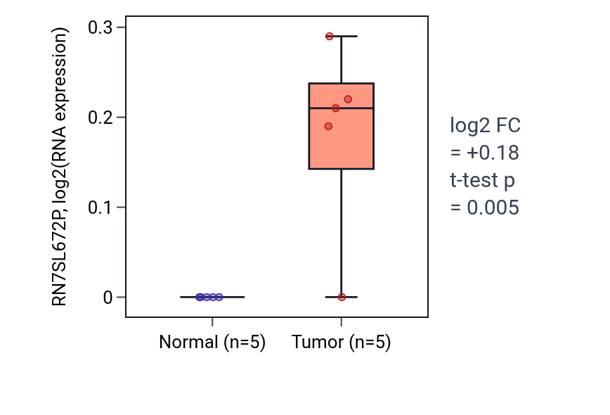 Tumor-vs-normal expression box plot for RN7SL672P in KIRP.
