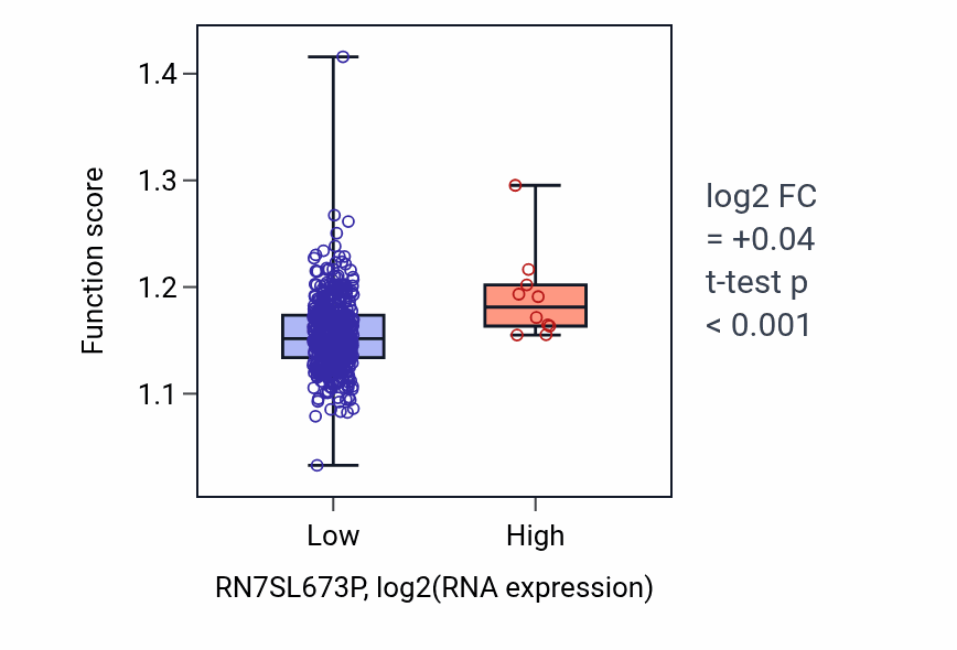 Box plot of Vesicle localization in RN7SL673P-low vs RN7SL673P-high samples in KIRC.