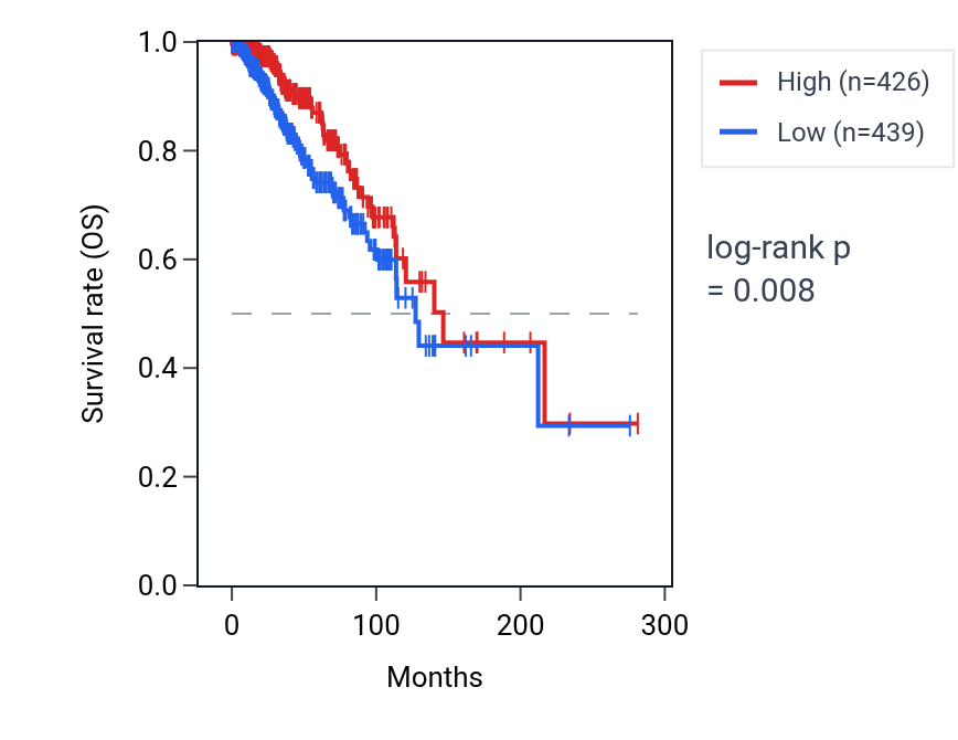 Kaplan&ndash;Meier survival curve for RN7SL674P RNA expression in BRCA: high vs low expression groups.