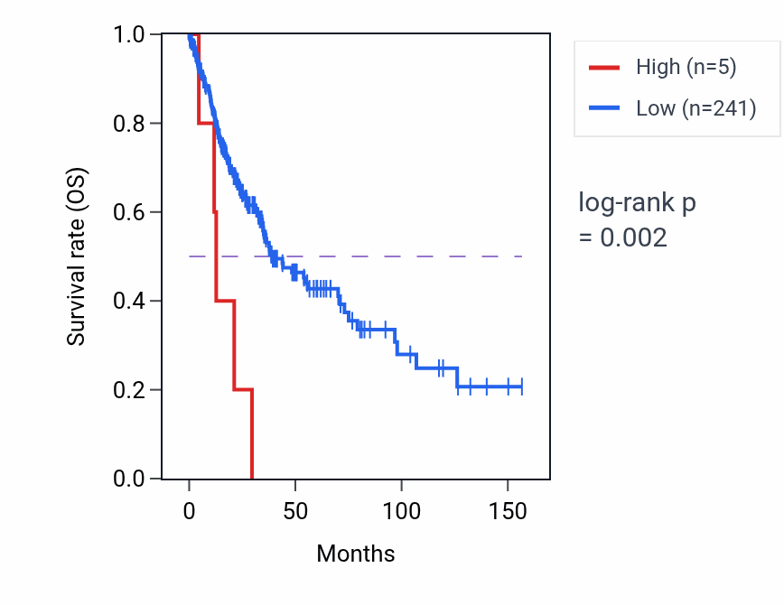 Kaplan&ndash;Meier survival curve for RN7SL675P RNA expression in LUSC: high vs low expression groups.