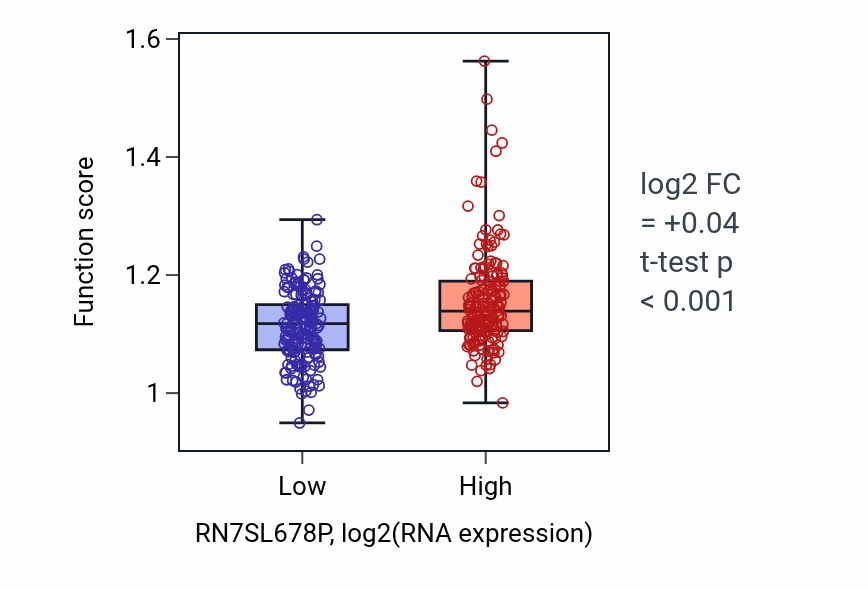 Box plot of Centrosome duplication in RN7SL678P-low vs RN7SL678P-high samples in STAD.