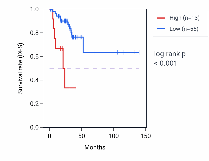 Kaplan&ndash;Meier survival curve for RN7SL678P RNA expression in THCA: high vs low expression groups.