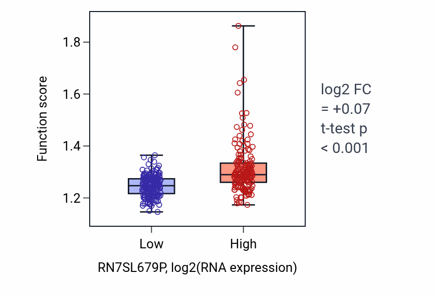 Box plot of Regulation of proteasomal ubiquitin-dependent protein catabolic process in RN7SL679P-low vs RN7SL679P-high samples in STAD.