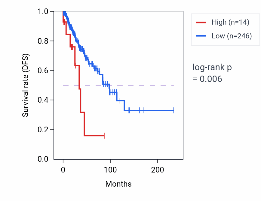 Kaplan&ndash;Meier survival curve for RN7SL679P RNA expression in BRCA: high vs low expression groups.