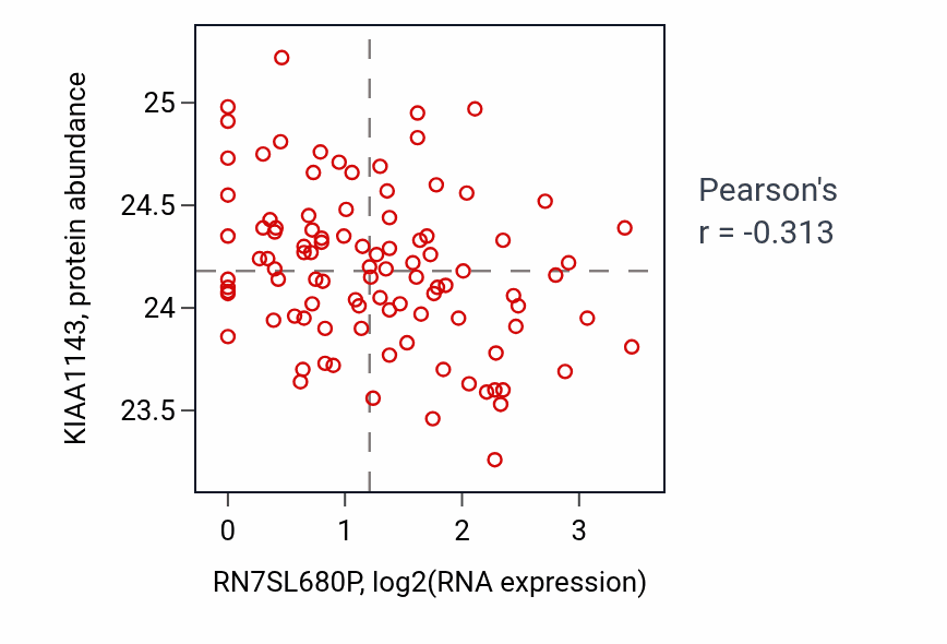 Per-sample scatter of RN7SL680P vs KIAA1143 in GBM (Pearson r = -0.31).
