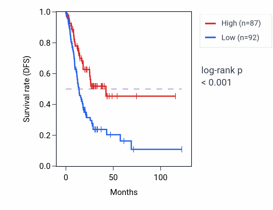 Kaplan&ndash;Meier survival curve for RN7SL680P RNA expression in STAD: high vs low expression groups.