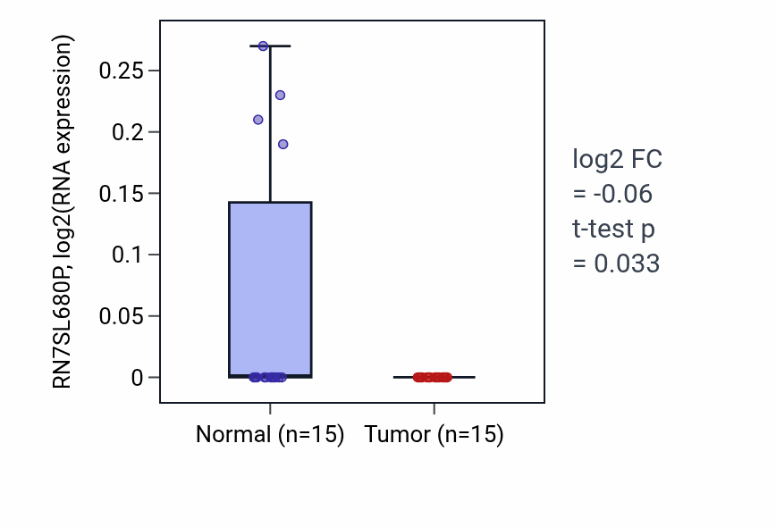 Tumor-vs-normal expression box plot for RN7SL680P in KICH.