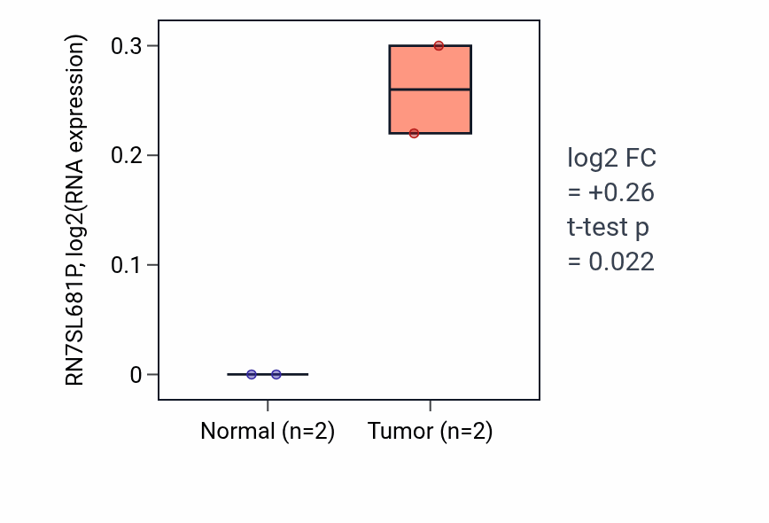 Tumor-vs-normal expression box plot for RN7SL681P in ESCA.