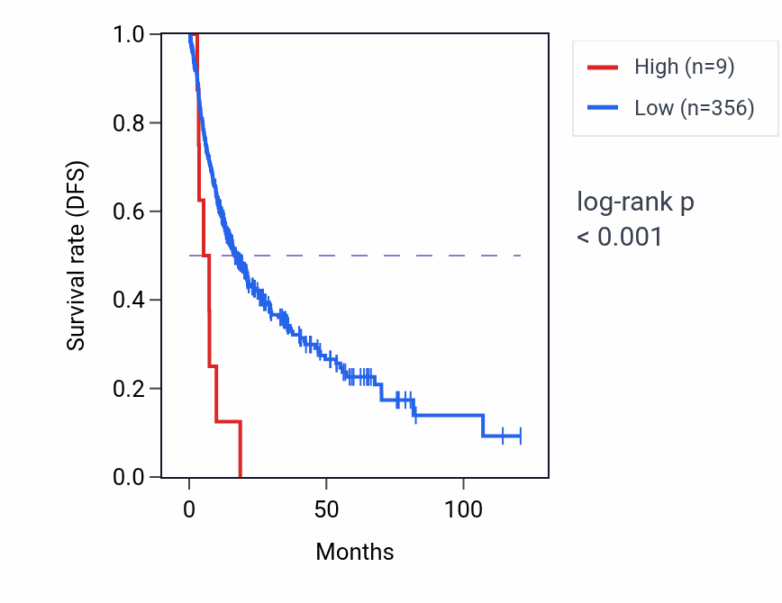 Kaplan&ndash;Meier survival curve for RN7SL683P RNA expression in LIHC: high vs low expression groups.