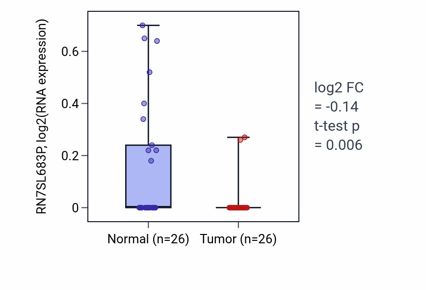 Tumor-vs-normal expression box plot for RN7SL683P in BRCA.