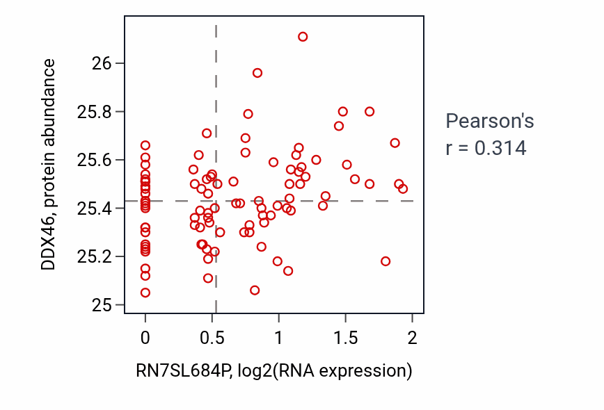 Per-sample scatter of RN7SL684P vs DDX46 in COAD (Pearson r = 0.31).