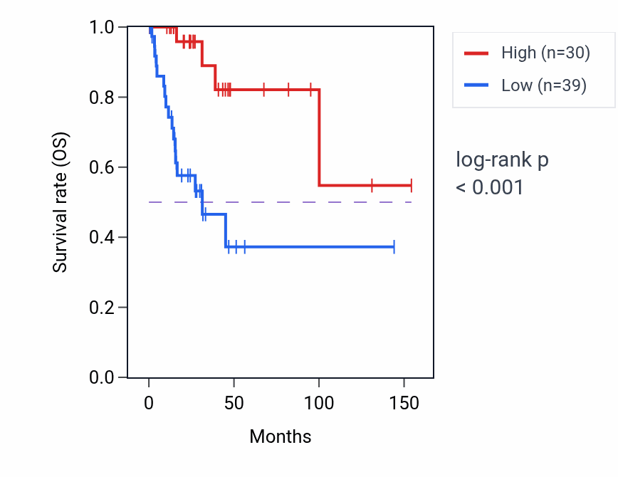 Kaplan&ndash;Meier survival curve for RN7SL684P RNA expression in CESC: high vs low expression groups.