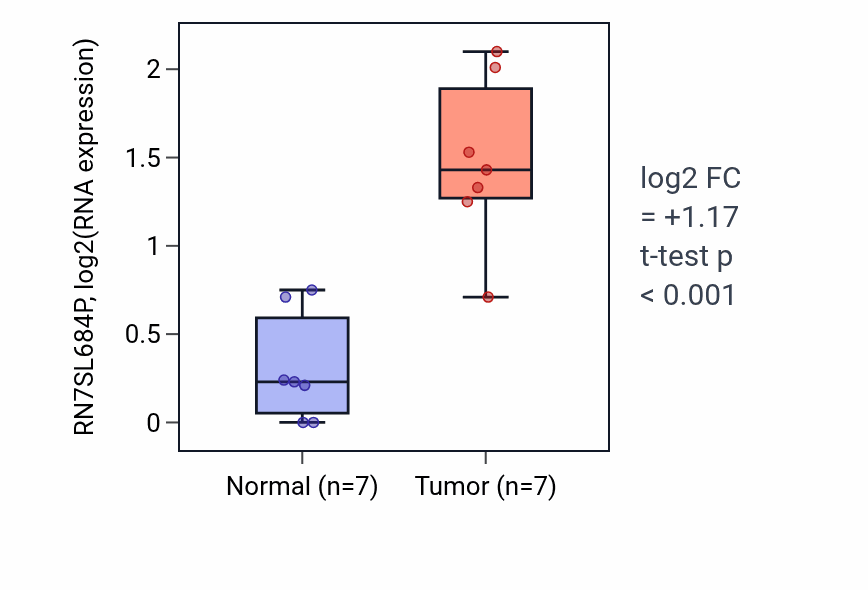 Tumor-vs-normal expression box plot for RN7SL684P in KICH.