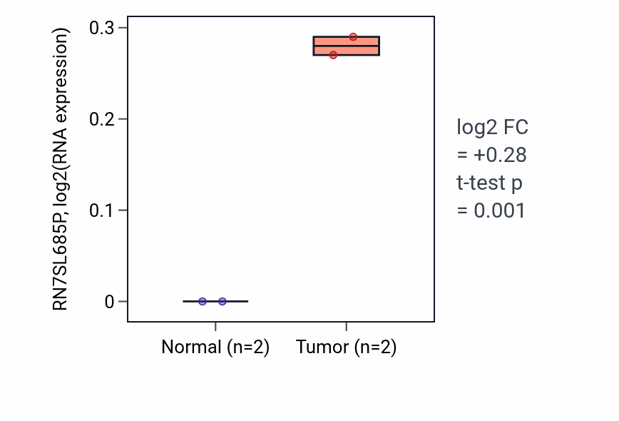 Tumor-vs-normal expression box plot for RN7SL685P in STAD.