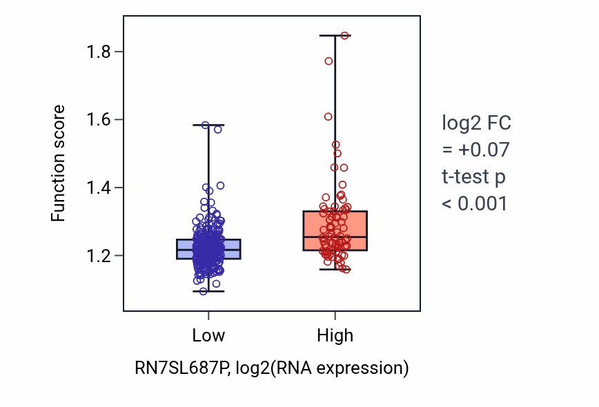 Box plot of Positive regulation of DNA metabolic process in RN7SL687P-low vs RN7SL687P-high samples in STAD.